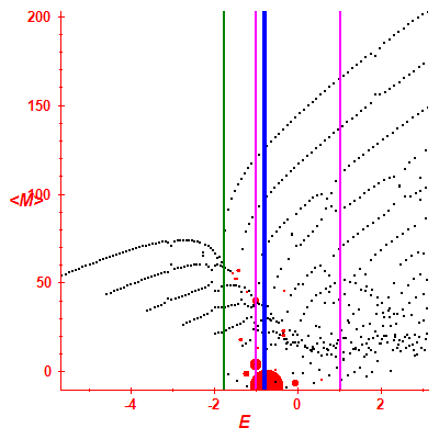 Peres lattice <M>